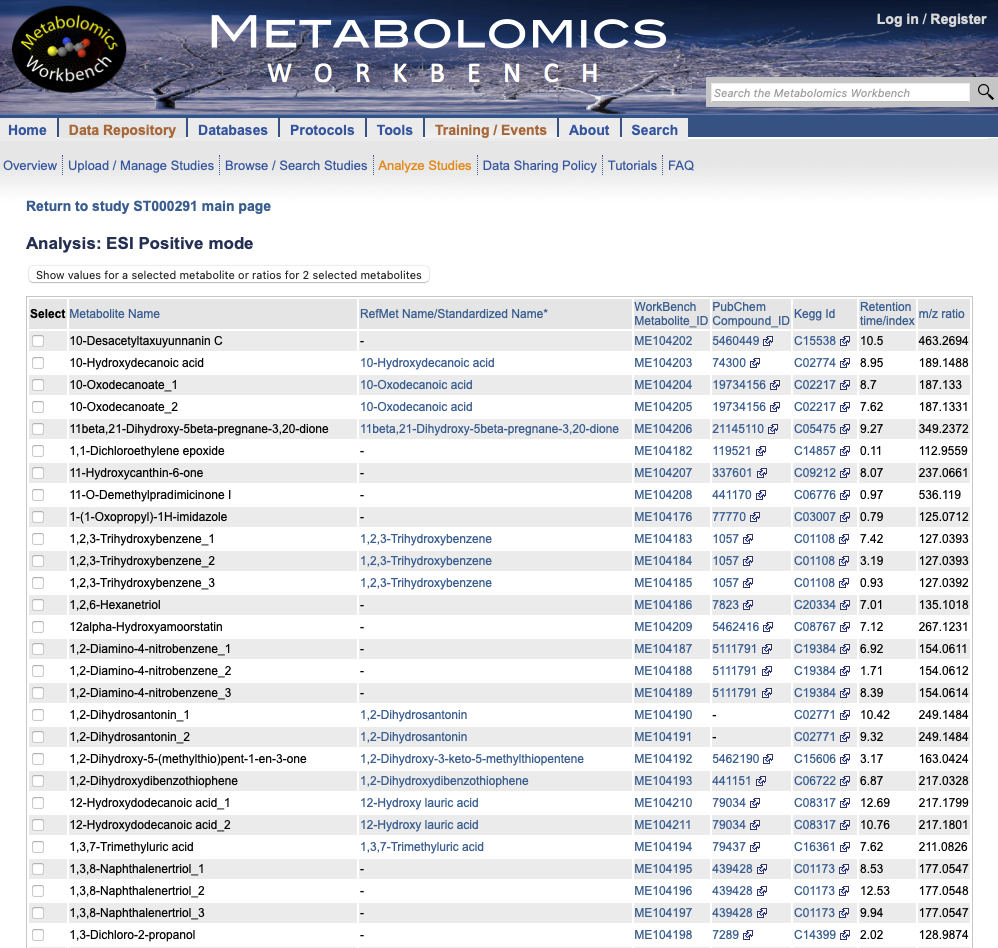 Metabolite identifiers of the ST000291 Metabolomics Workbench study.